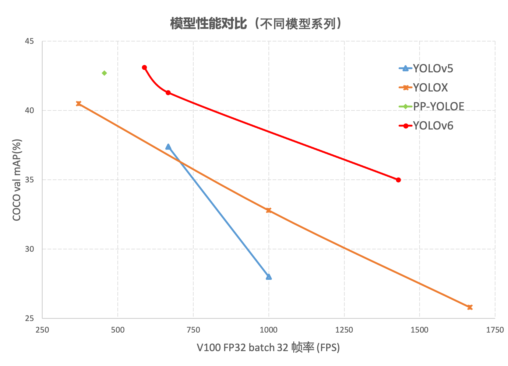图1-1 YOLOv6 各尺寸模型与其他模型性能对比