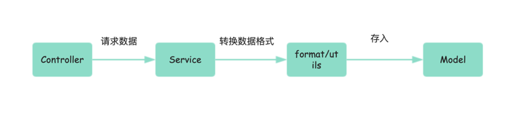 前端 MVC 分层的实践