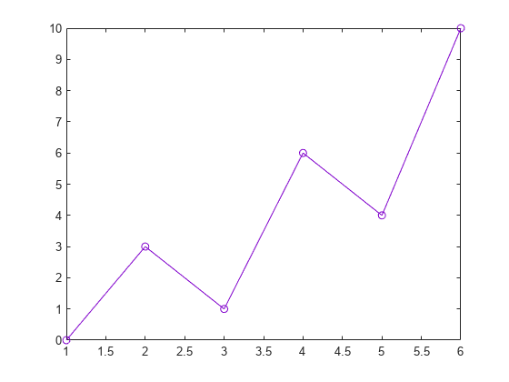 Figure contains an axes object. The axes object contains an object of type line.