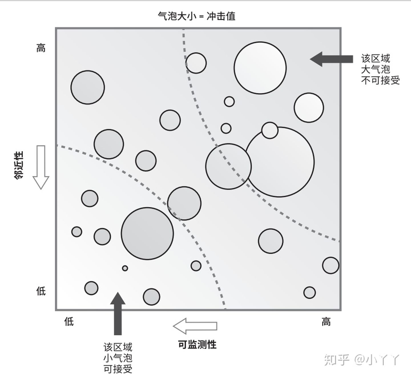 1  气泡图