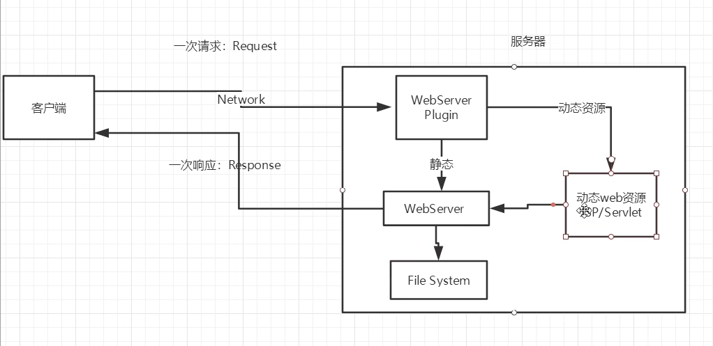 动态web