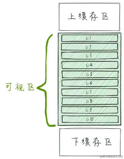 前端渲染大量数据思路【虚拟列表】【异步机制】