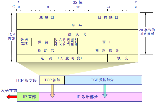 图解 | 你管这破玩意儿叫TCP？