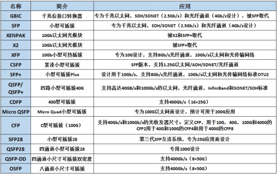 光模块MSA多源协议详细解析