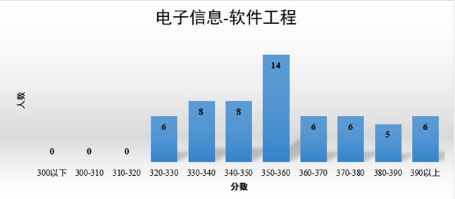 2024重庆大学计算机考研分析