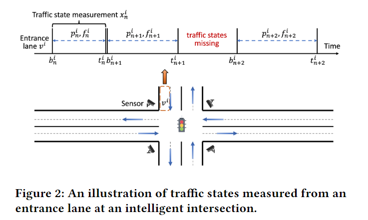 智能交叉路口入口车道测量的交通状态