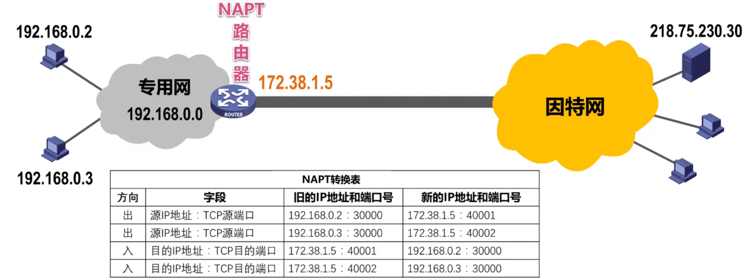 计算机网络：网络层