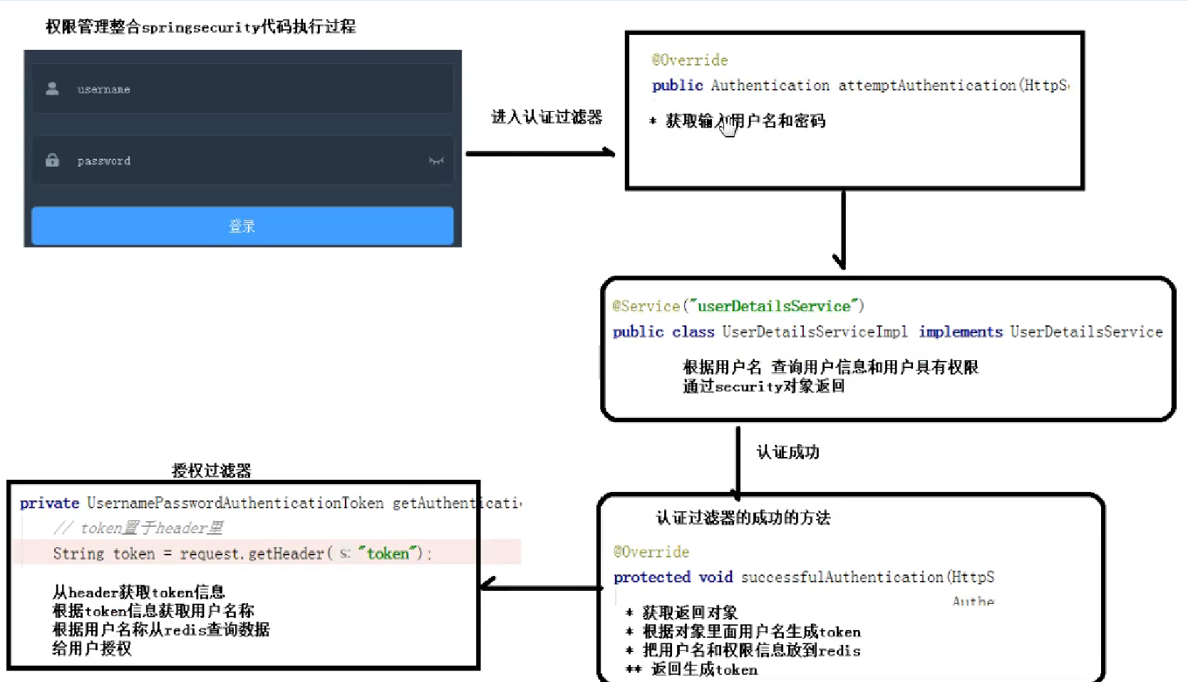 谷粒学院复习