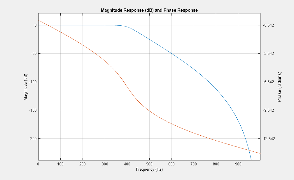 Figure Figure 1: Magnitude Response (dB) and Phase Response contains an axes object. The axes object with title Magnitude Response (dB) and Phase Response, xlabel Frequency (Hz), ylabel Magnitude (dB) contains an object of type line.