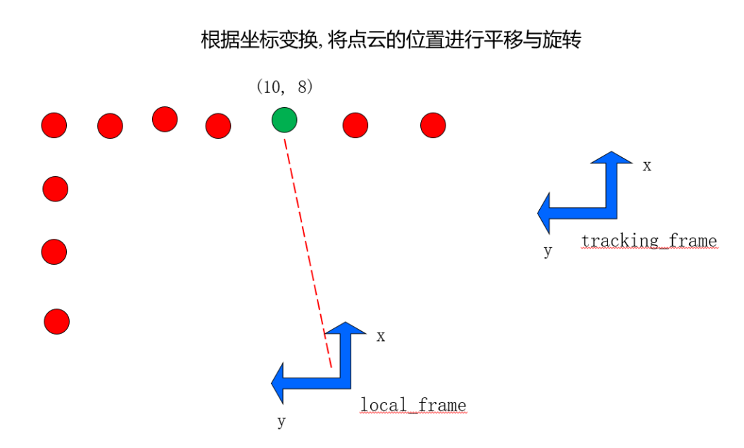 Cartographer源码阅读---点云数据的预处理