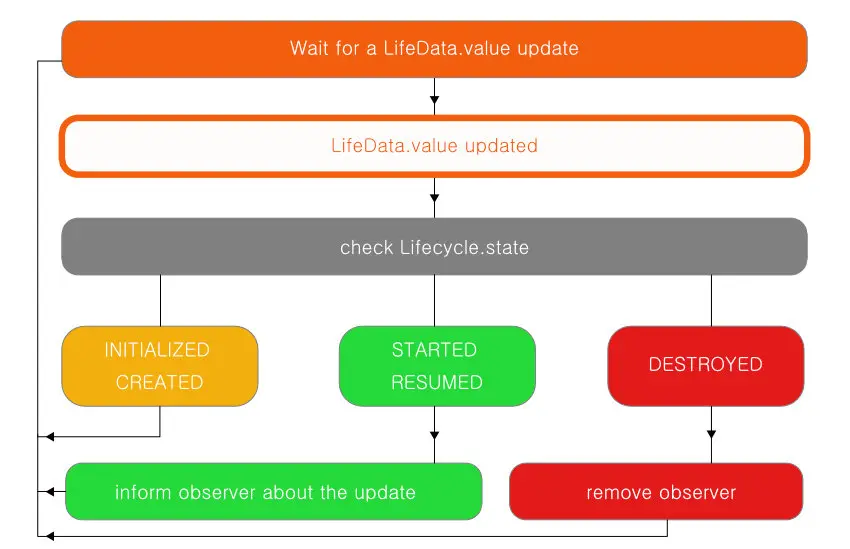 LiveData值更新过程