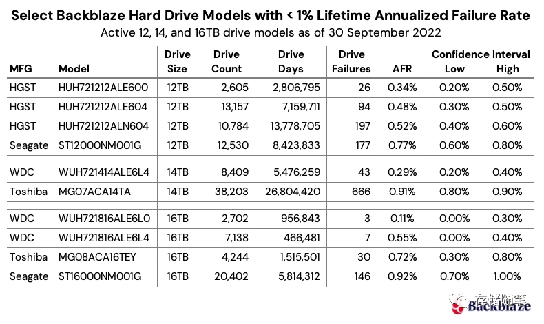 Backblaze 2022 Q3 硬盘故障质量报告解读