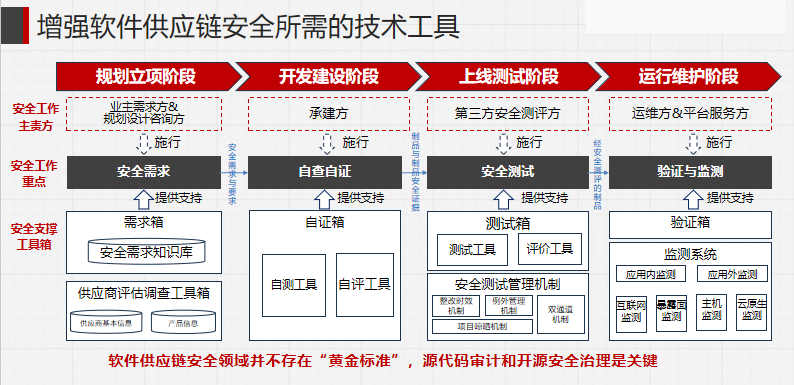 国家信息中心举办“数字政府建设暨数字安全技术”研讨会：海云安提出数字政府软件供应链安全解决方案