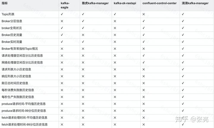 Kafka--可视化工具/软件--介绍/选型/对比