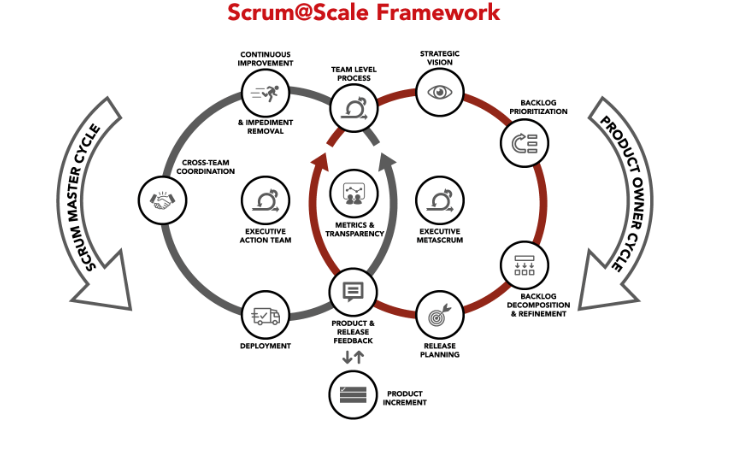规模化敏捷框架：Scrum@Scale