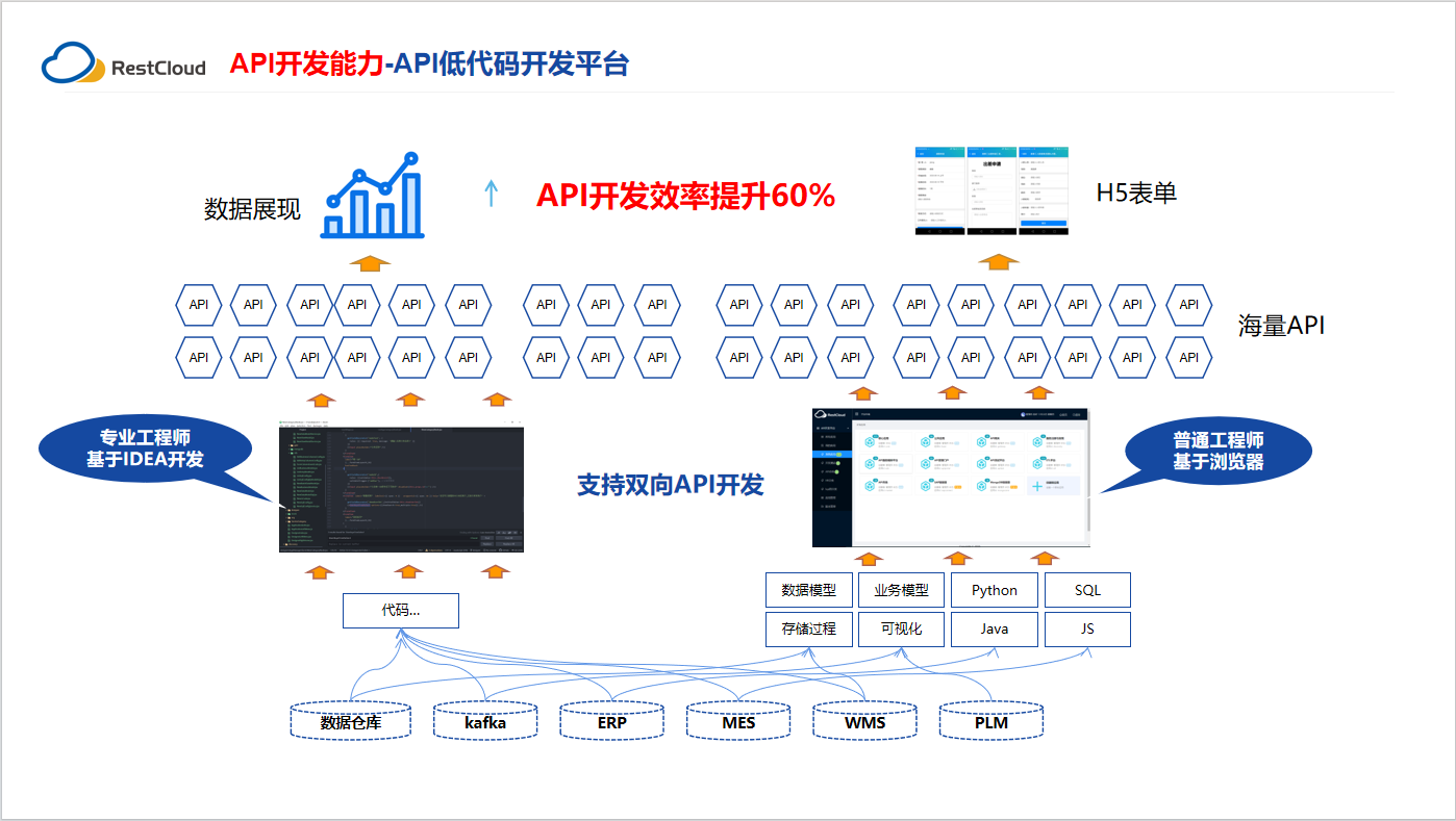 API低代码开发应用场景