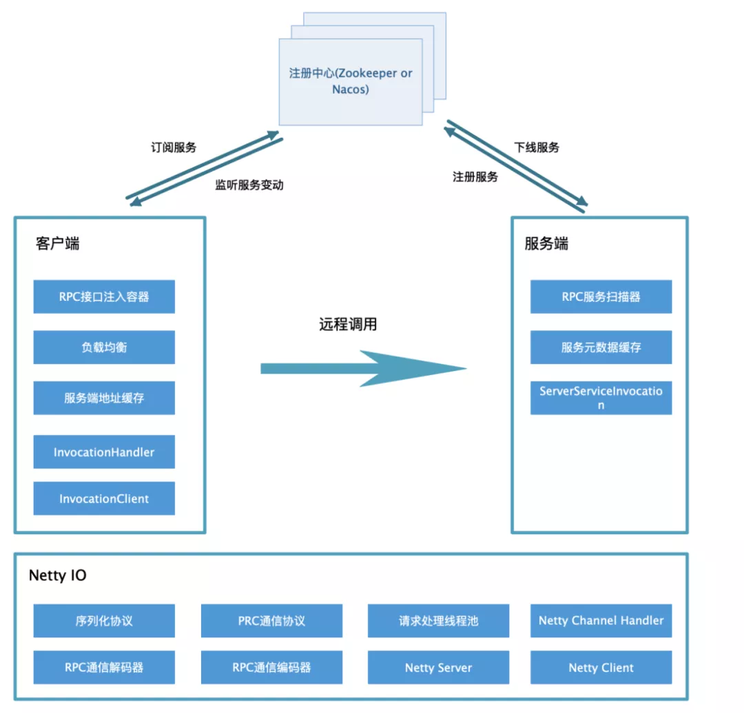 自己动手从0开始实现一个分布式 RPC 框架