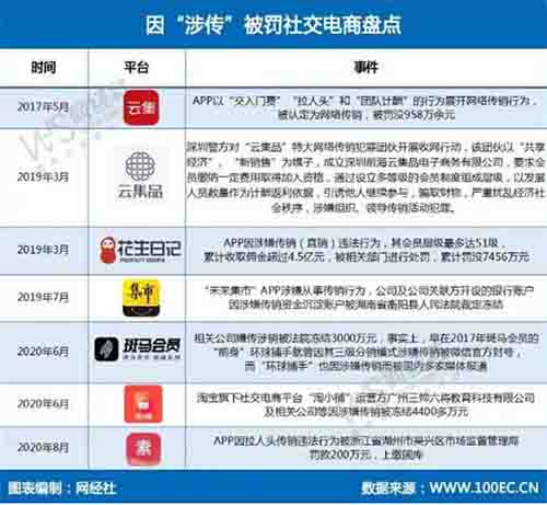 涉嫌傳銷的社交電商平臺盤點 社交電商 微新聞 第1張