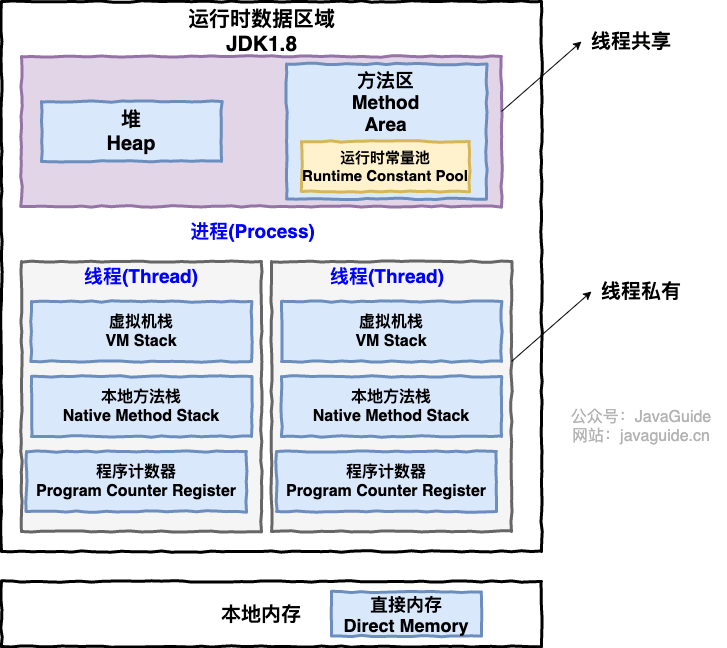 Java 运行时数据区域（JDK1.8 之前）