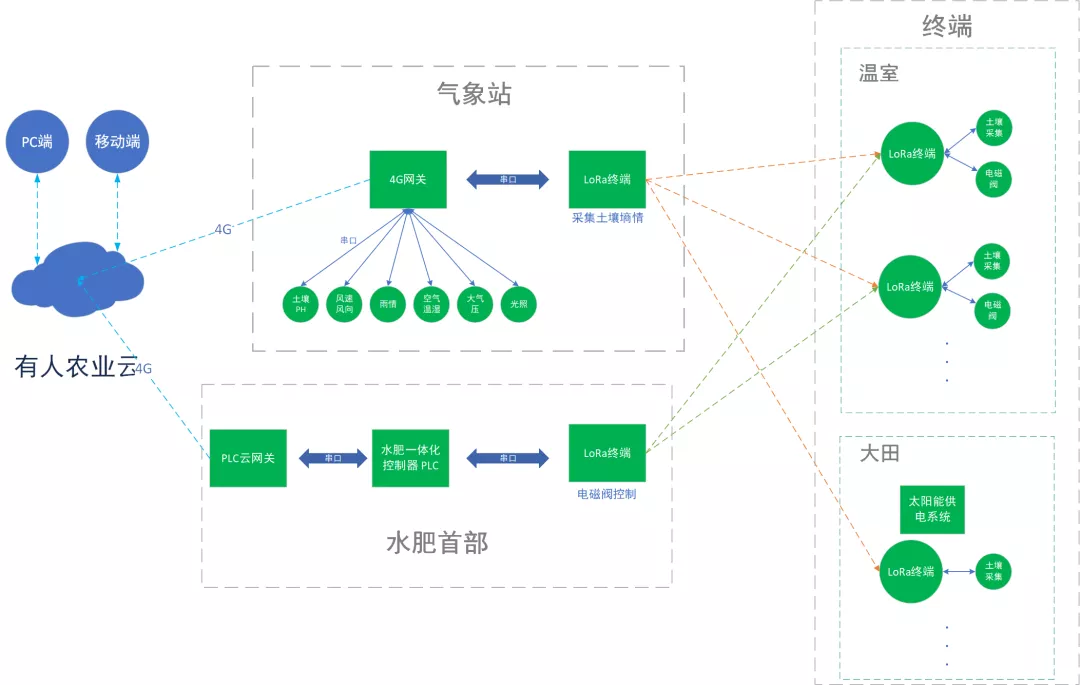 客户现场 | 智慧农业大棚高效节水自动化灌溉系统