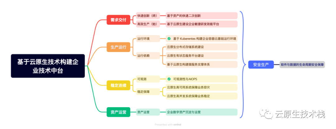 基于云原生技术栈构建企业统一基础技术平台（总纲）