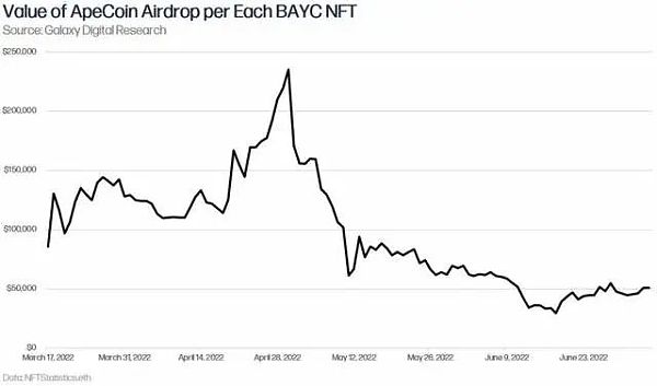 深入探讨 NFT 的金融化问题