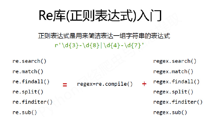 python编程-25：Re(正则表达式)库入门