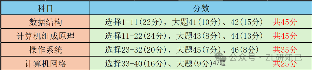 25计算机考研408专业课复习计划