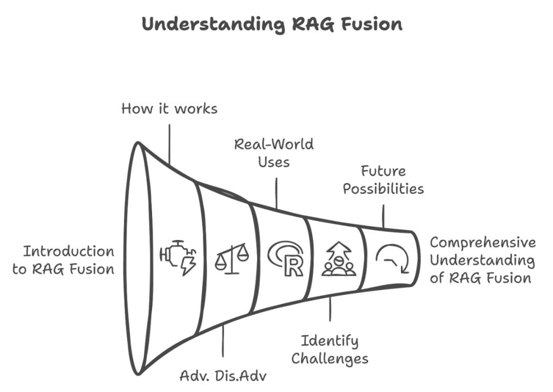 RAG早已经过时，RAG-Fusion正当时_fusion rag-CSDN博客