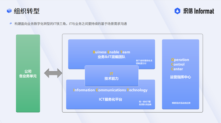 Digital Supply Chain Management - Organizational Transformation