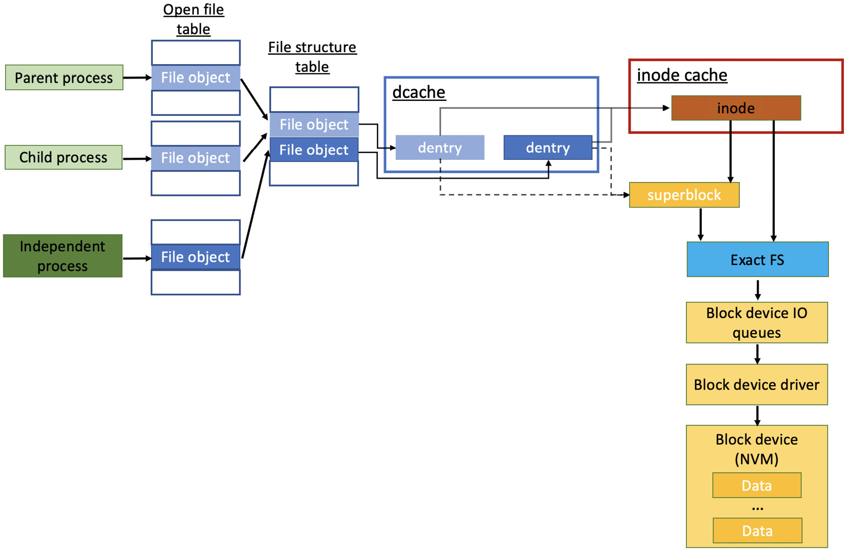 Figure 3.2 – File access organization