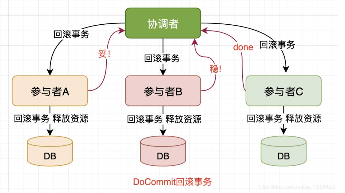 PreCommit阶段存在分歧