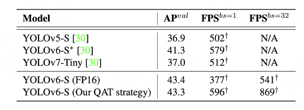 表2 YOLOv6-S 量化方案与 PaddleSlim 应用于 YOLO 系列模型的量化效果对比