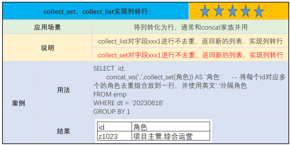 hive高频使用的拼接函数及“避坑”