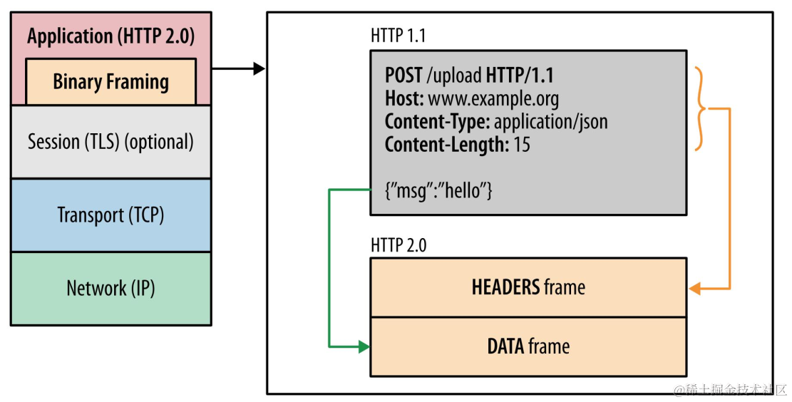 HTTP/1 与 HTTP/2 