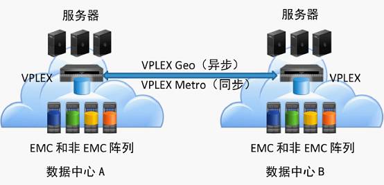 深入剖析Vplex双活数据中心存储方案-CSDN博客