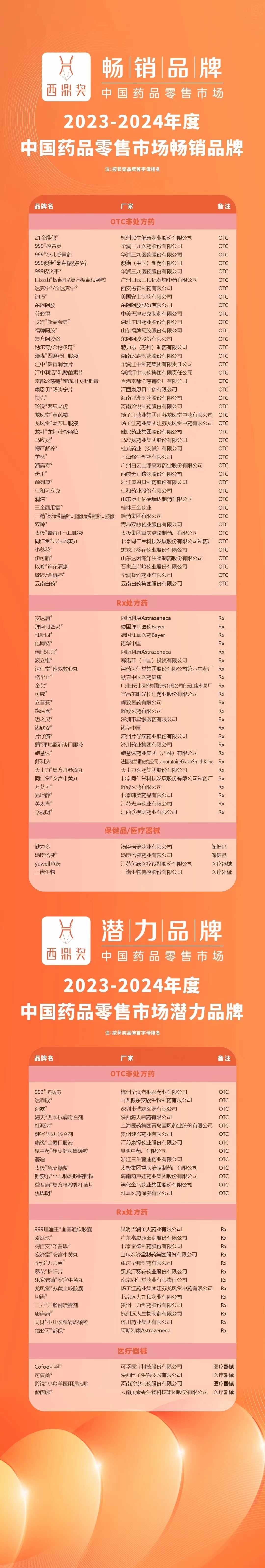 20232024年度中国药品零售市场畅销品牌潜力品牌卓越履约连锁企业揭晓