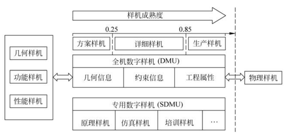 机械产品数字样机通用要求