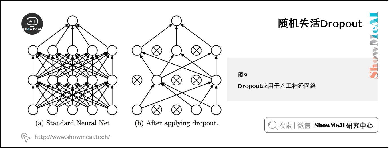 隨機失活Dropout