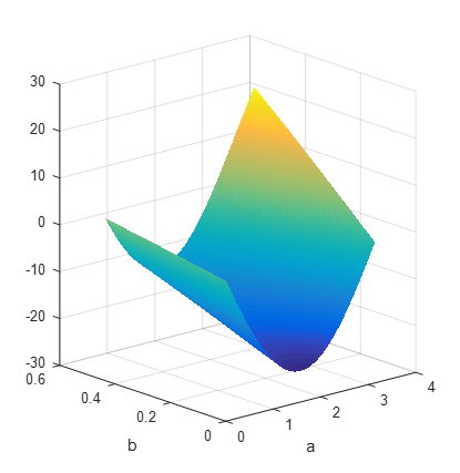如何用matlab画三维函数相交,如何用matlab绘制三元函数f=x^2 y^3 z^4
