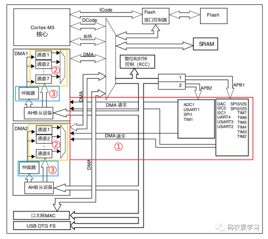 STM32-DMA