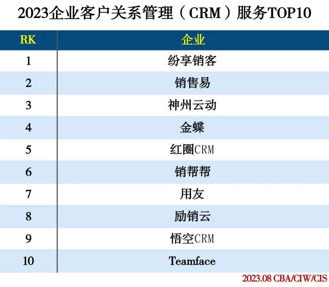 纷享销客位列“2023企业客户关系管理(CRM)服务TOP10”第一名