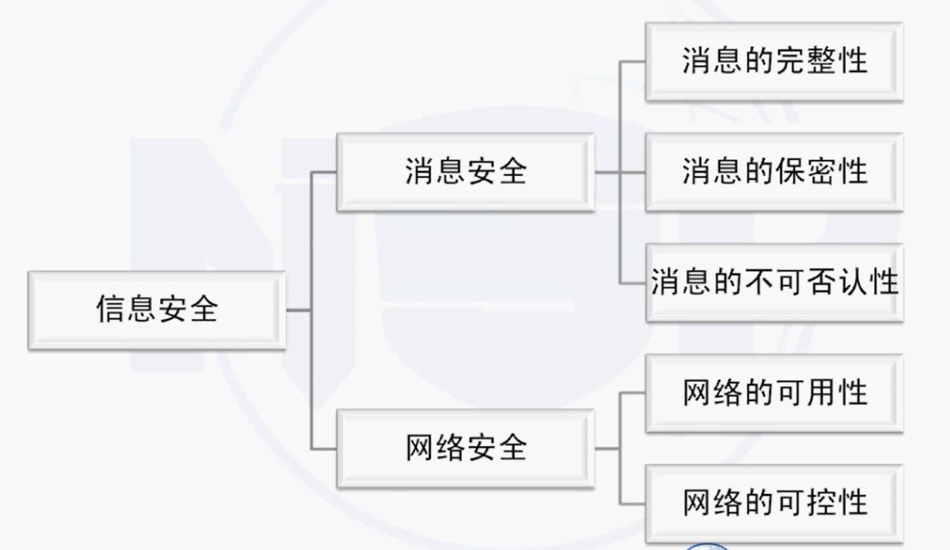 NISP一级备考知识总结之信息安全概述、信息安全基础_国家信息安全水平考试