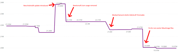 .NET MAUI 性能提升