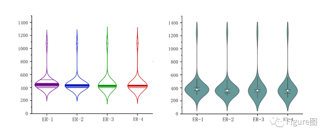 小提琴统计图跟cell文章学绘图用origin也可轻松绘制小提琴图