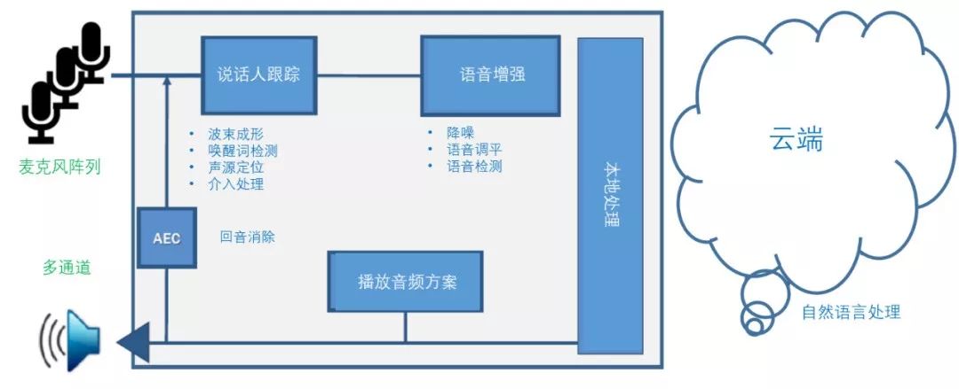 32语音助手_想要优化您的语音交互设计的功耗,成本和用户体验吗?