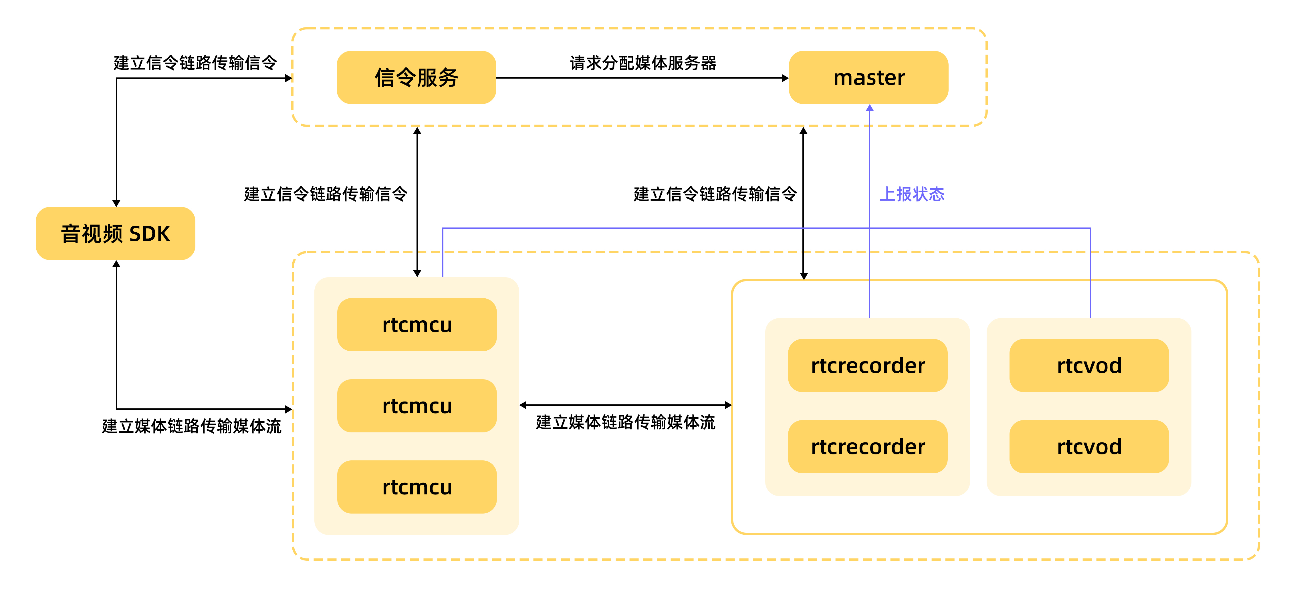 音视频 - 系统架构图