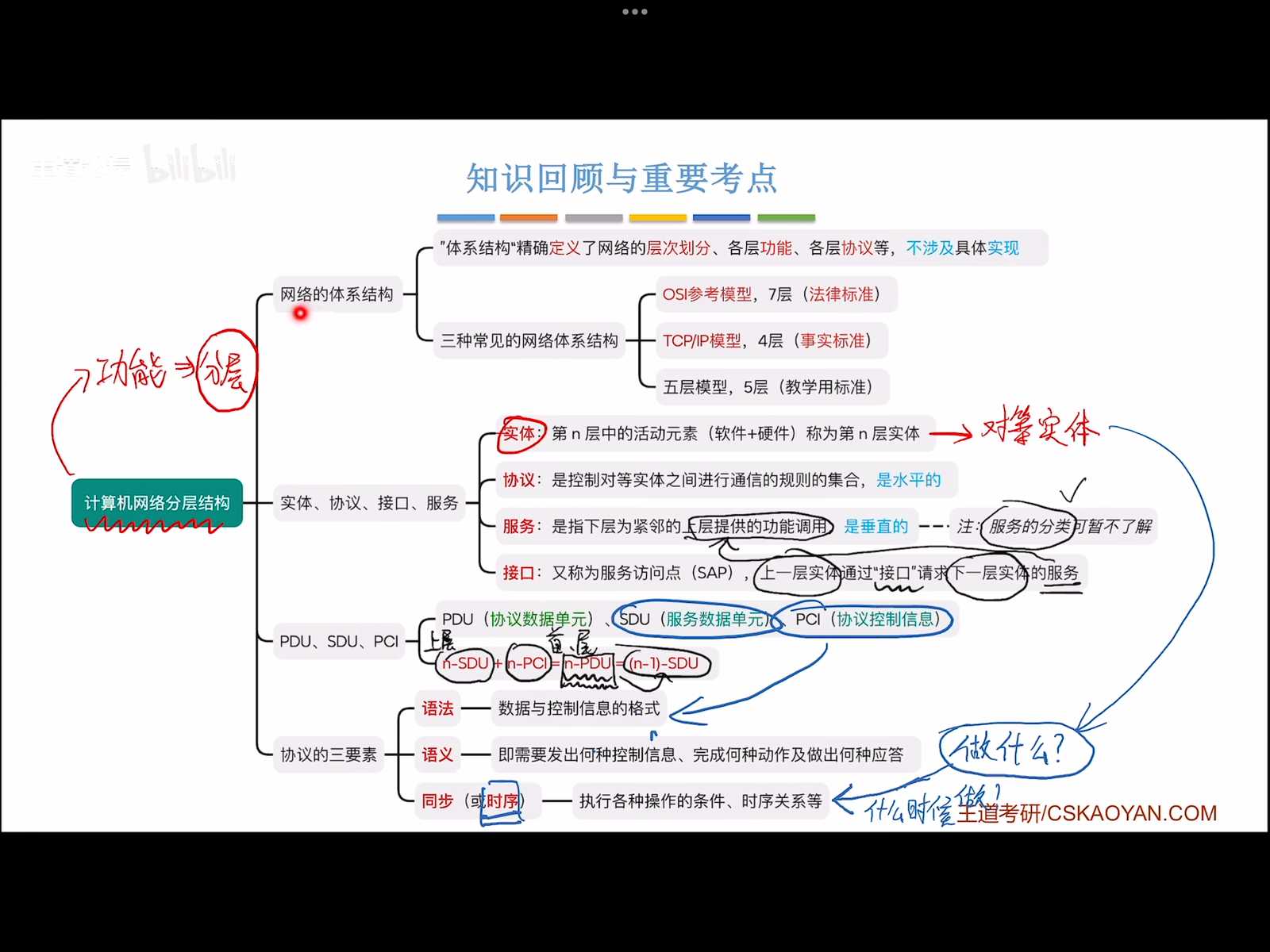 1.2.2 计算机网络的分层结构（下）