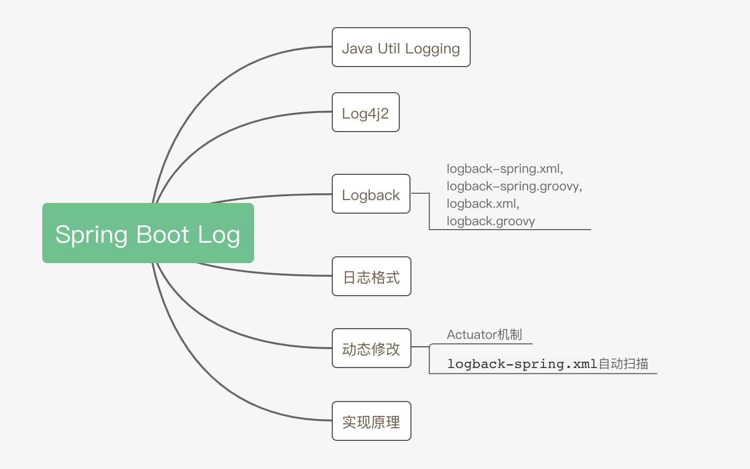 Spring Boot Series Detailed explanation of log dynamic ...
