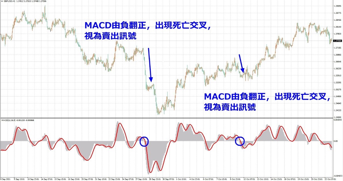 MACD 死亡交叉